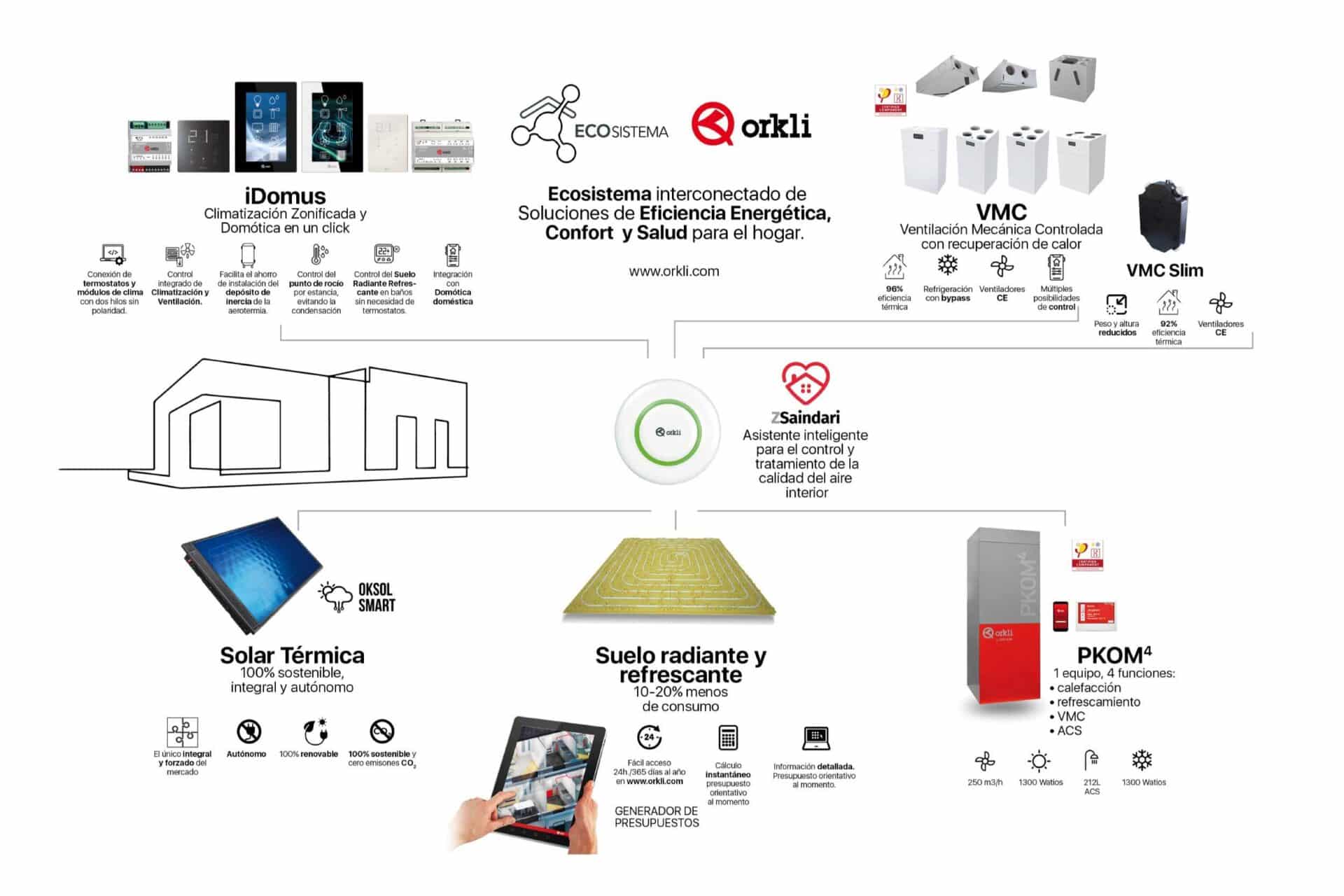 Todos los elementos y sistemas del Ecosistema Orkli