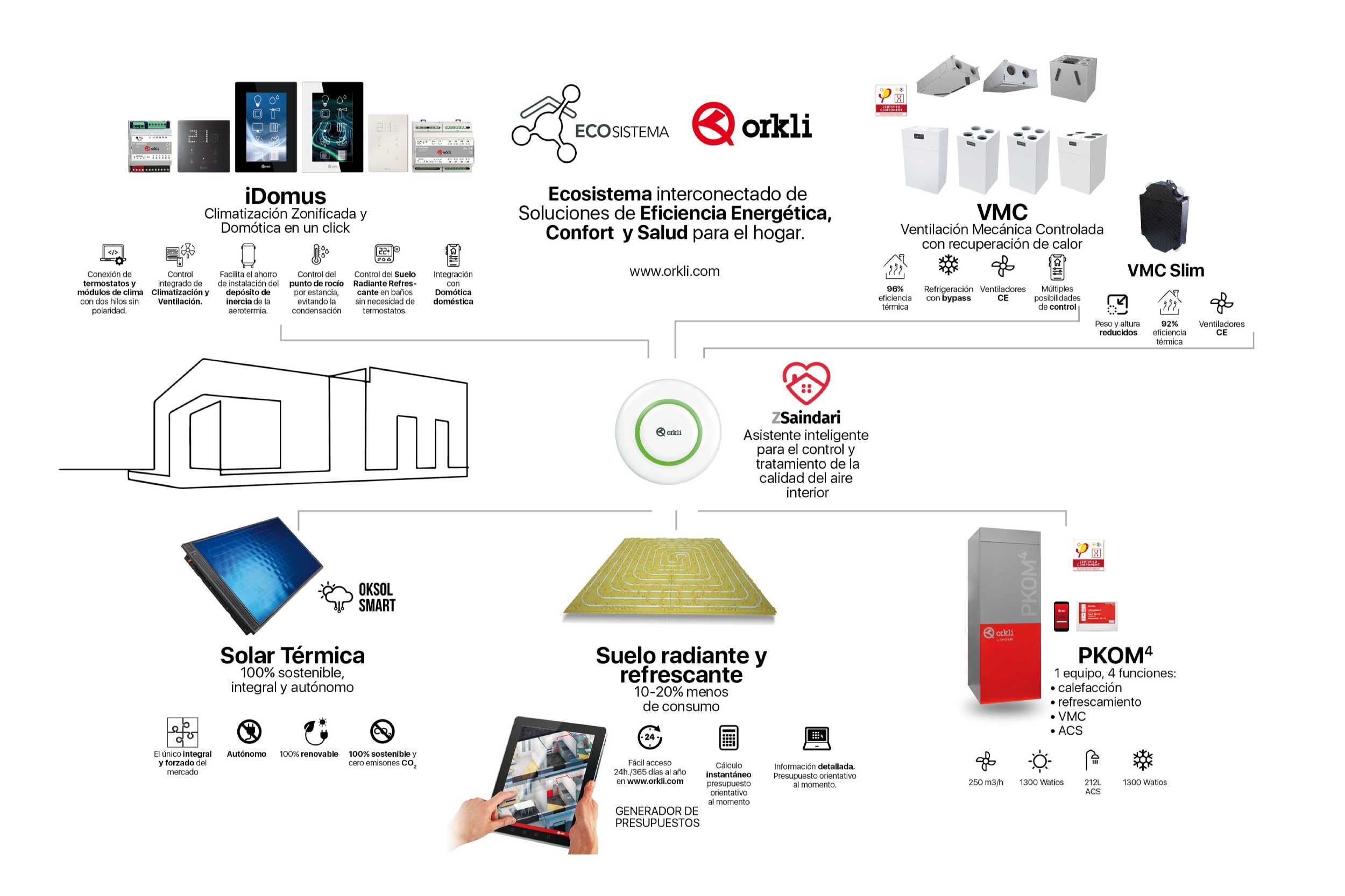 Todos los elementos y sistemas del Ecosistema Orkli